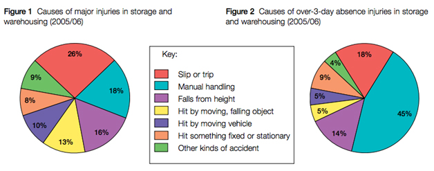 Safe Environment and Warehouse Equipment